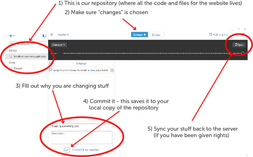 Picture showing how to choose project, select changes, fill in a comment, commit and sync in GitHub desktop